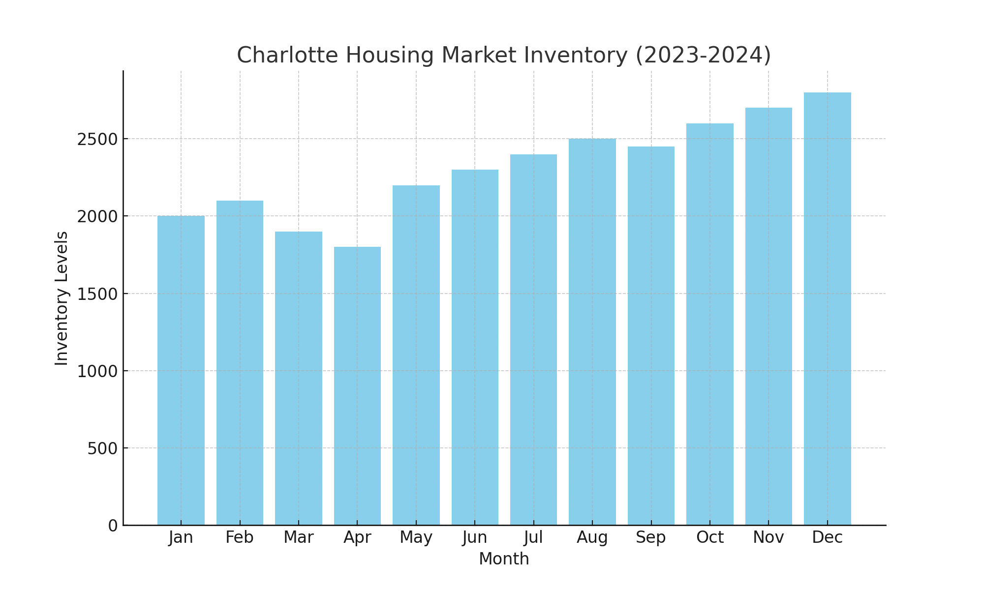 Charlotte Housing Market Inventory (2023-2024)