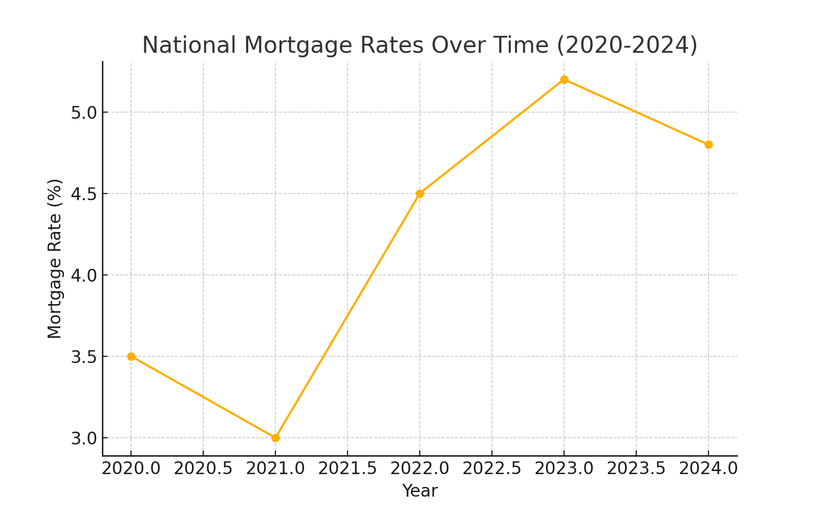 National Mortgage Rates Over Time (2020-2024)