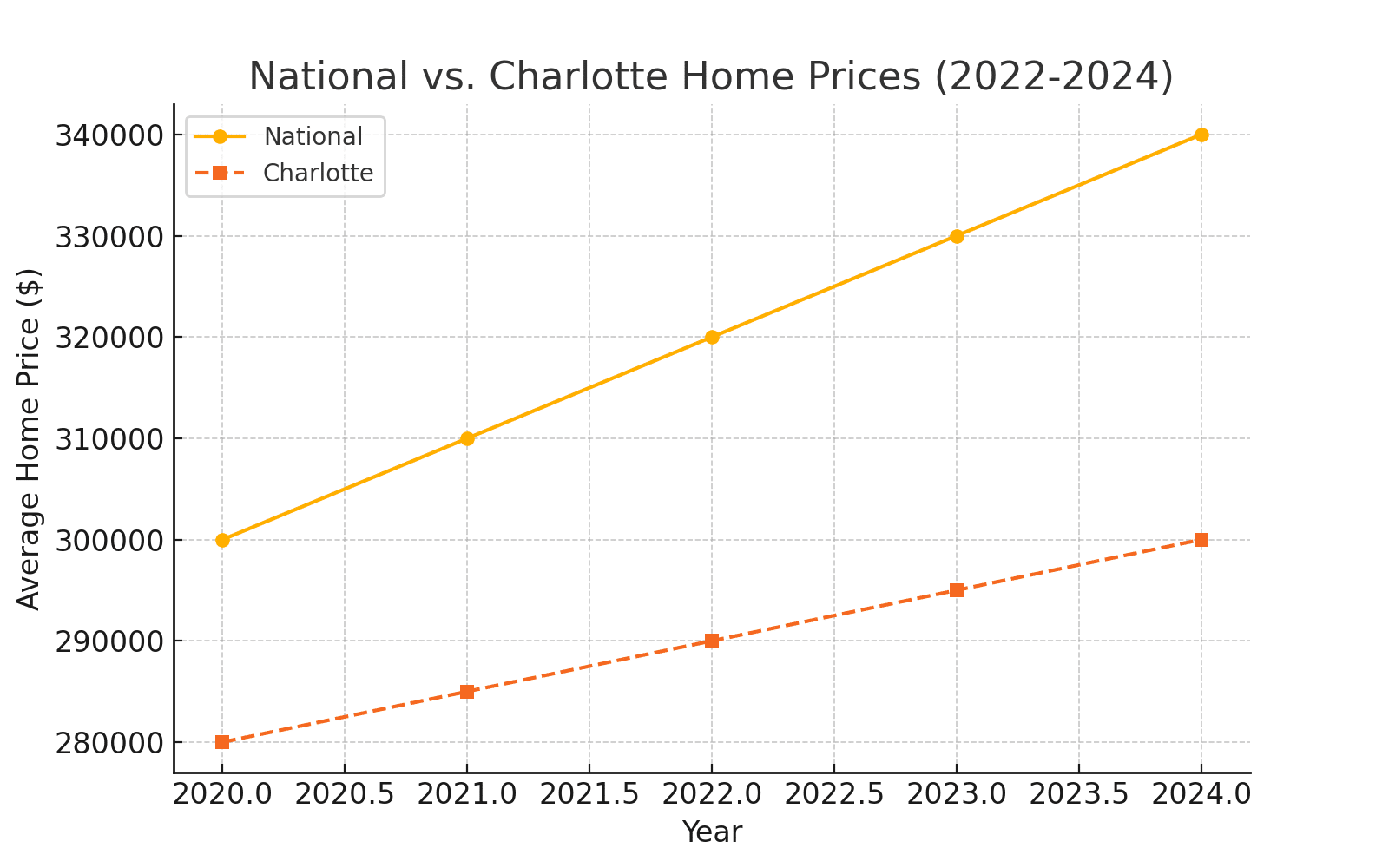 National vs. Charlotte Home Prices (2022-2024)