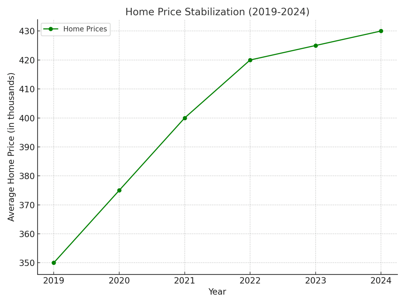 Graph showing the stabilization of average home prices from 2019 to 2024, indicating a less volatile housing market.