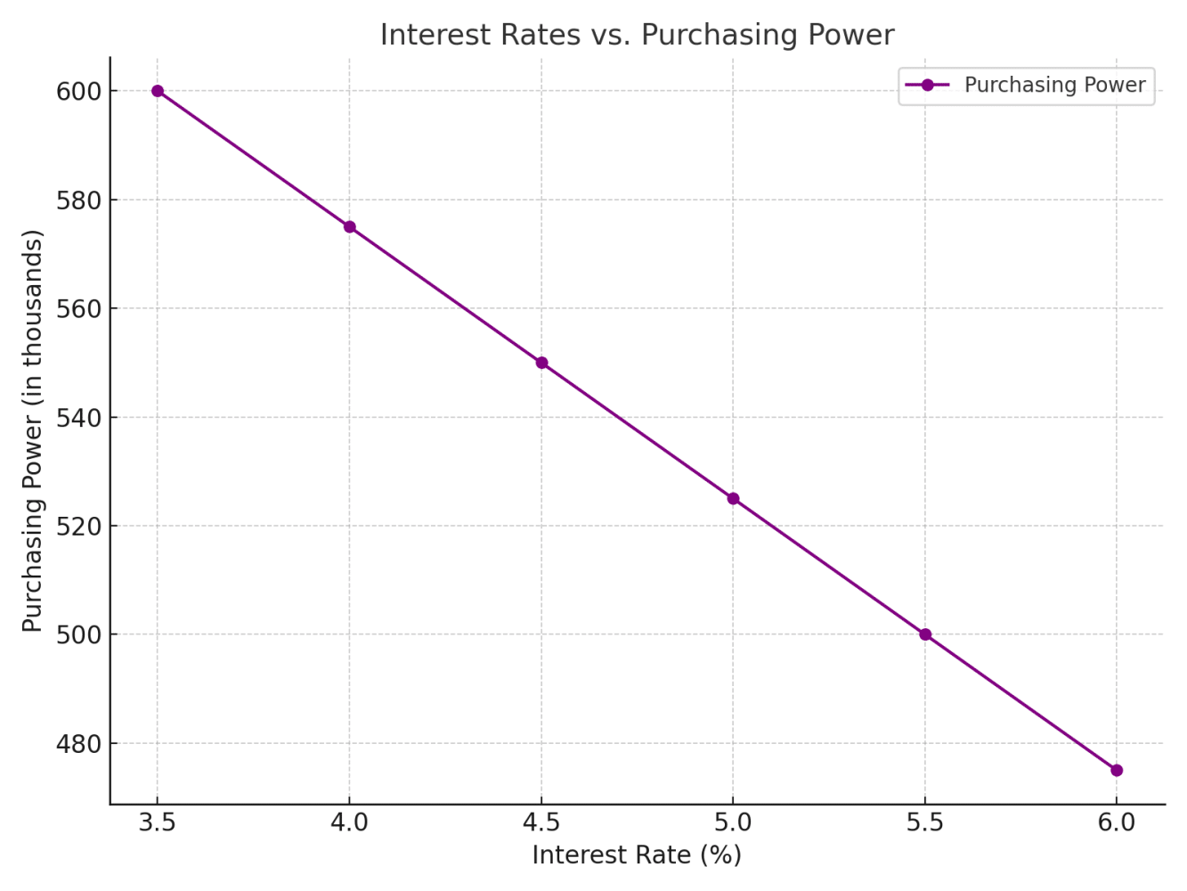 Graph illustrating the relationship between rising interest rates and decreasing purchasing power for homebuyers