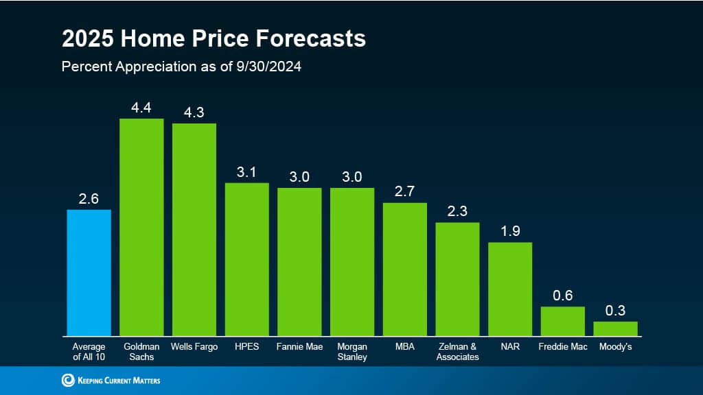 Real estate trends next year forecast by Danielle Edwards, your trusted RE/MAX agent