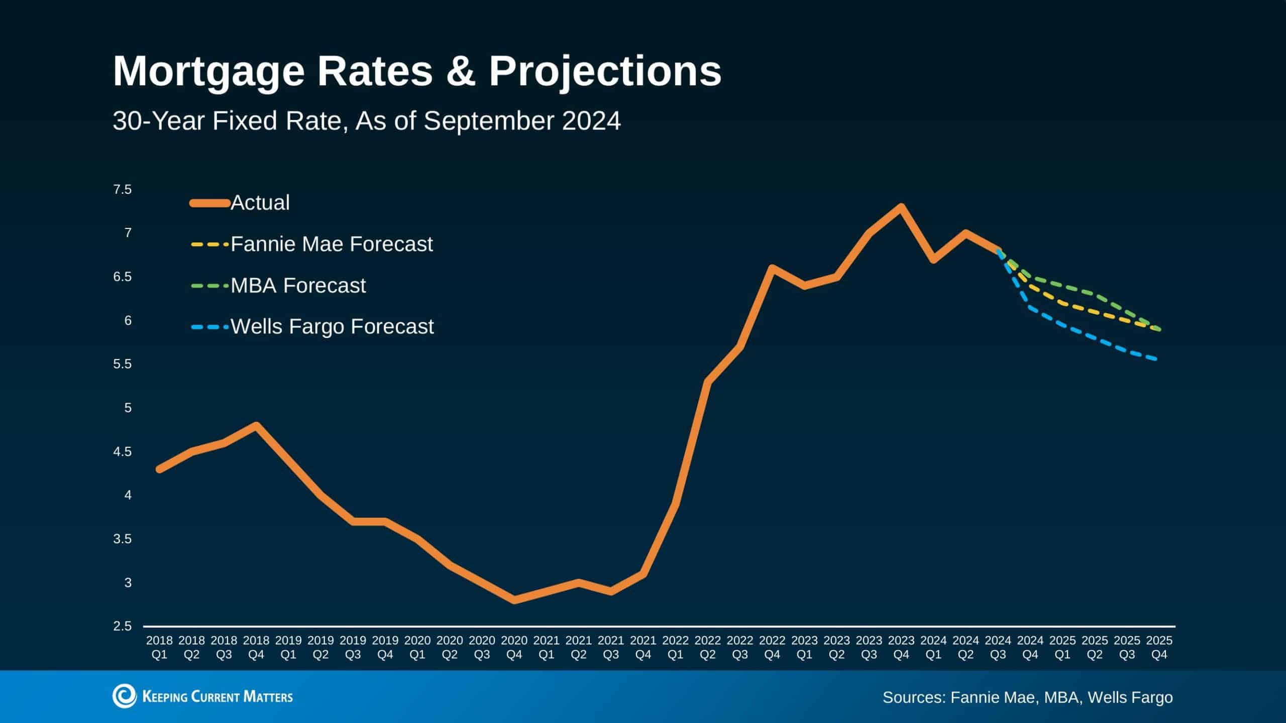 Projected mortgage rate trends for 2025 by Danielle Edwards, RE/MAX agent