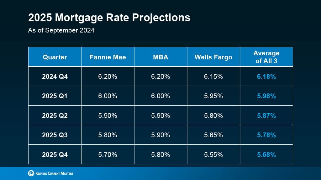 2025 real estate trends with mortgage projections by Danielle Edwards, RE/MAX agent