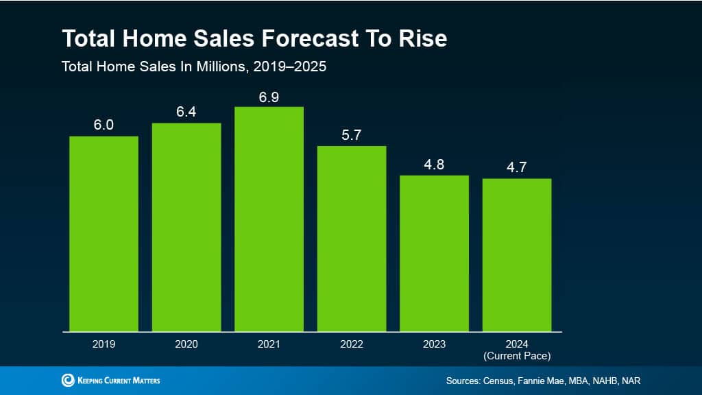 Real estate trends next yearâ€”home sales forecast by Danielle Edwards, your trusted RE/MAX agent